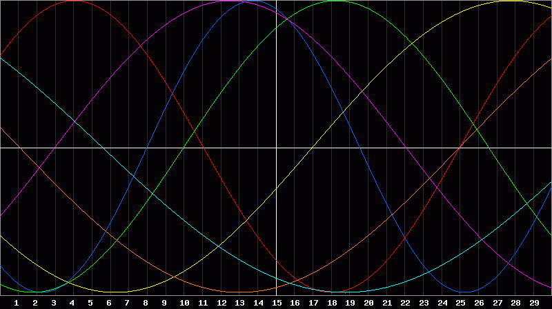 Biorhythm Chart