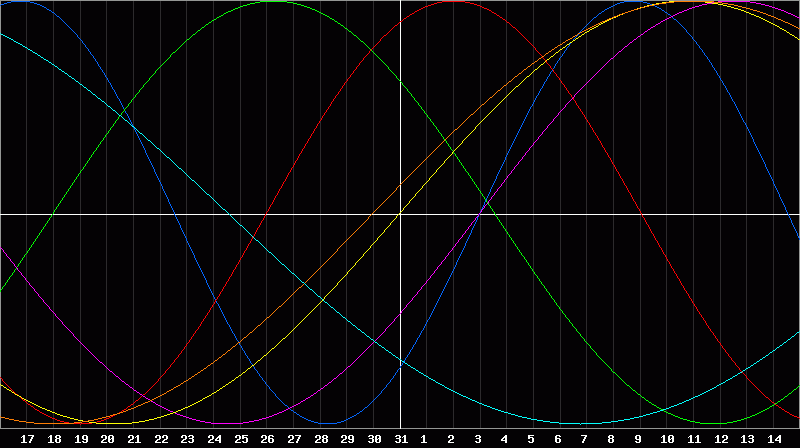 Biorhythm Chart