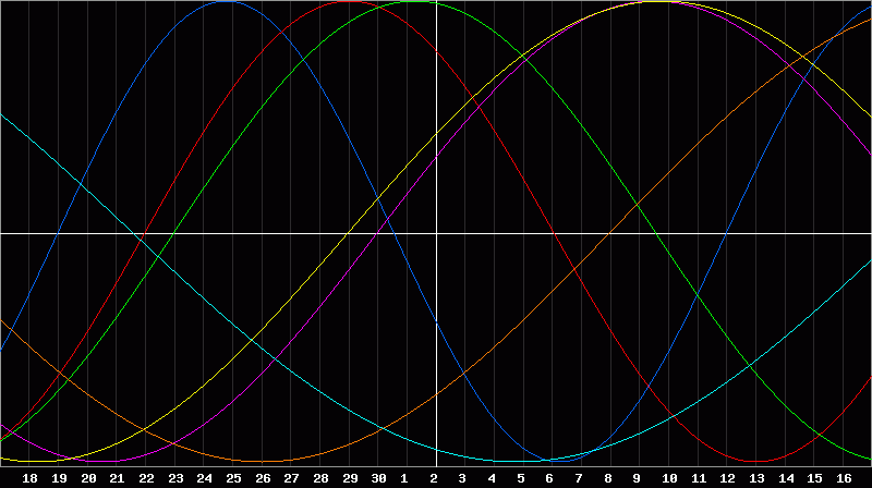 Biorhythm Chart