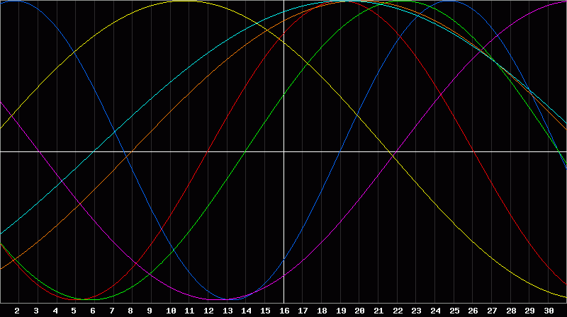 Biorhythm Chart