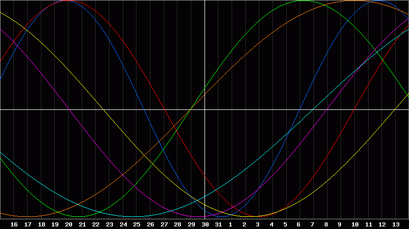 Biorhythm Chart
