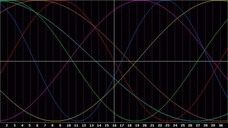 Biorhythm Chart