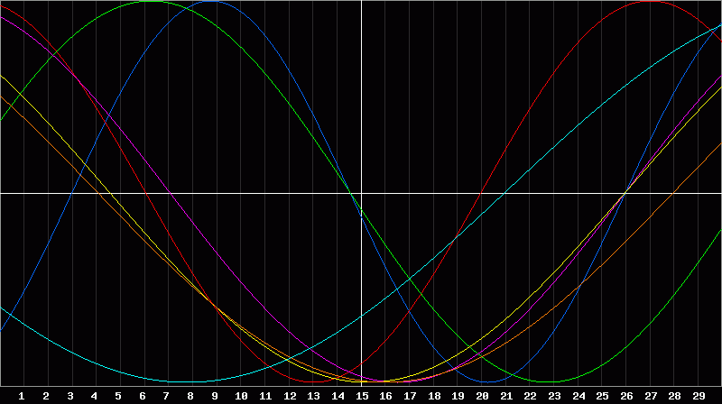 Biorhythm Chart