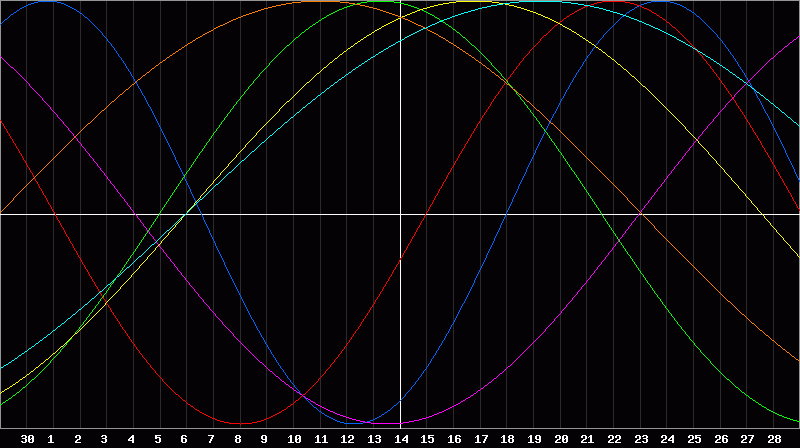 Biorhythm Chart