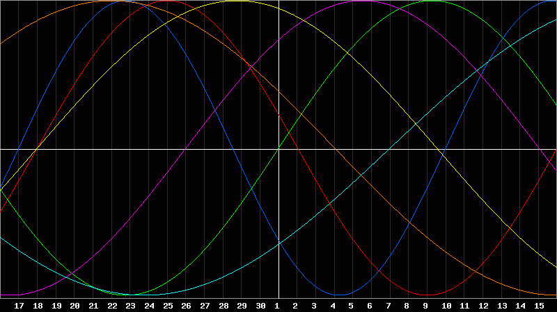 Biorhythm Chart