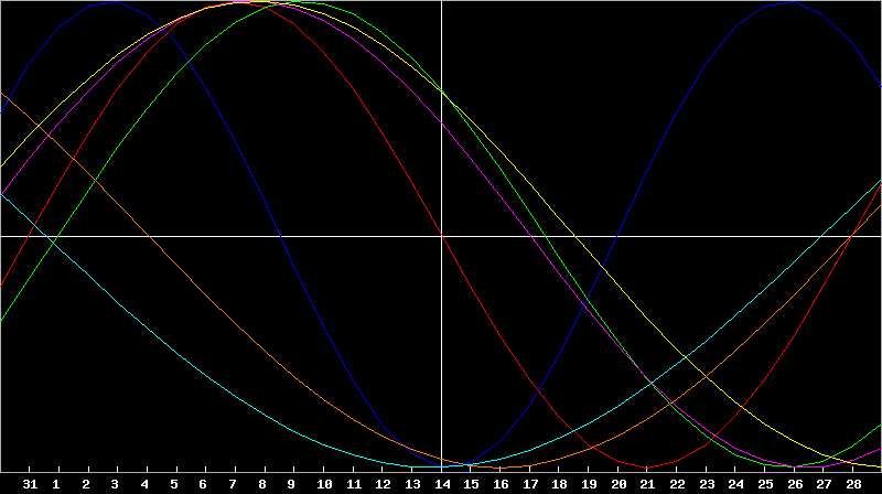 Biorhythm Chart