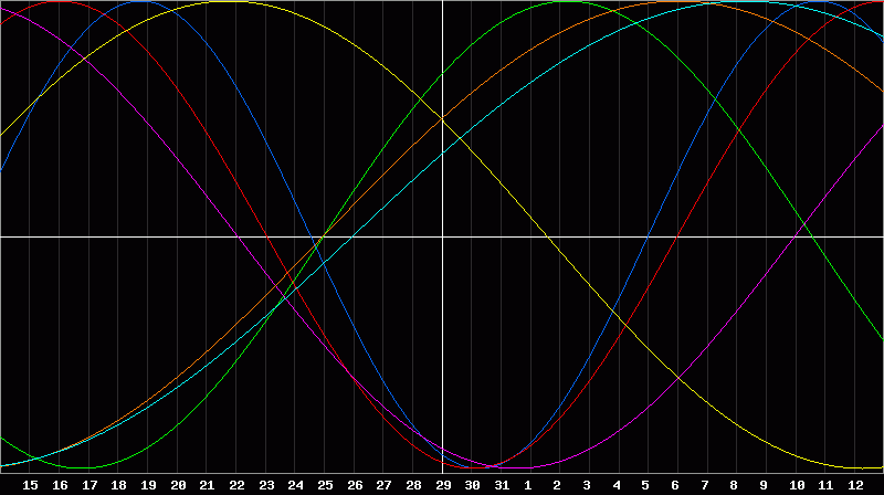 Biorhythm Chart