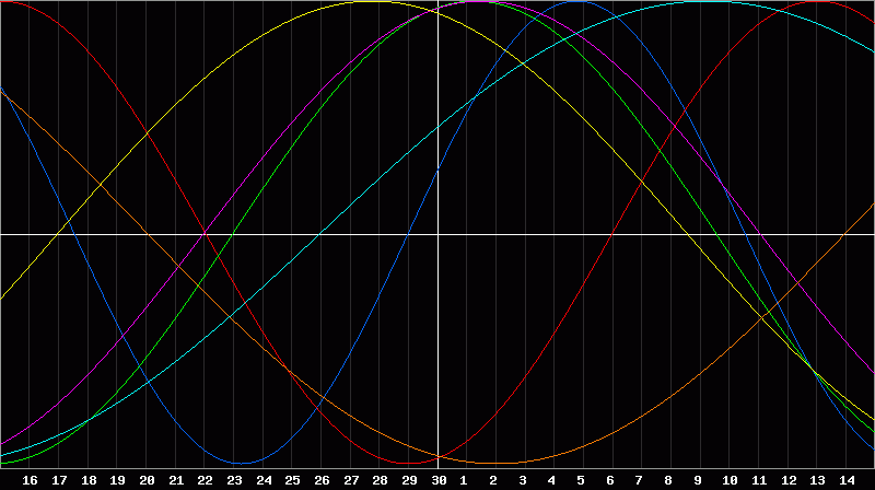 Biorhythm Chart