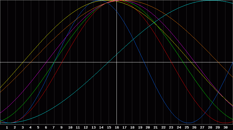 Biorhythm Chart