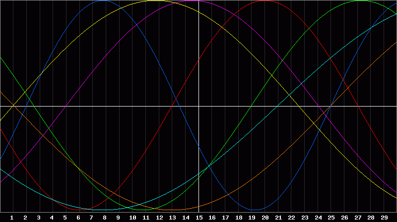 Biorhythm Chart