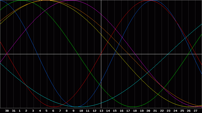 Biorhythm Chart