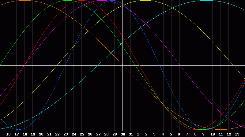 Biorhythm Chart