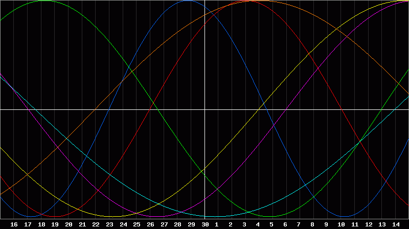 Biorhythm Chart