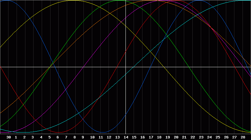 Biorhythm Chart