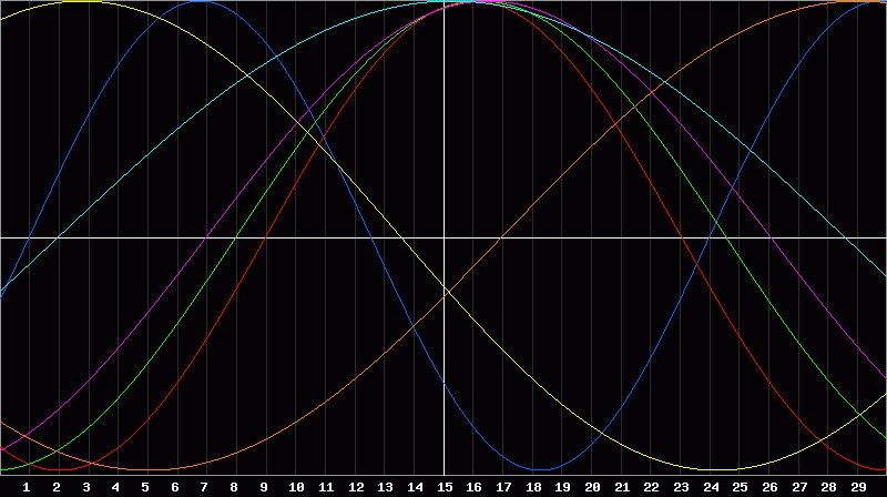 Biorhythm Chart