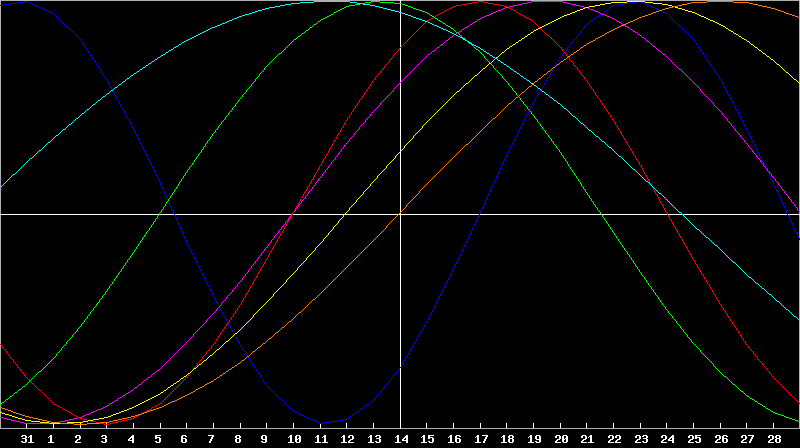 Biorhythm Chart