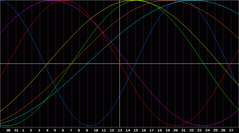 Biorhythm Chart