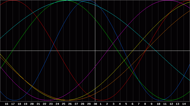 Biorhythm Chart
