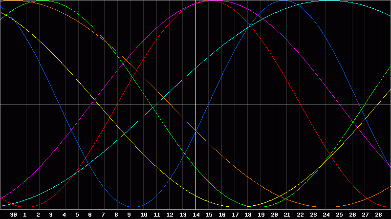 Biorhythm Chart