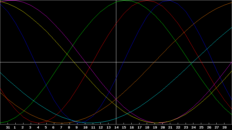 Biorhythm Chart