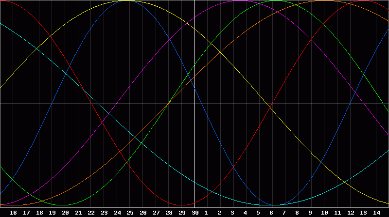 Biorhythm Chart
