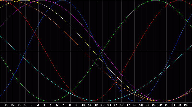 Biorhythm Chart