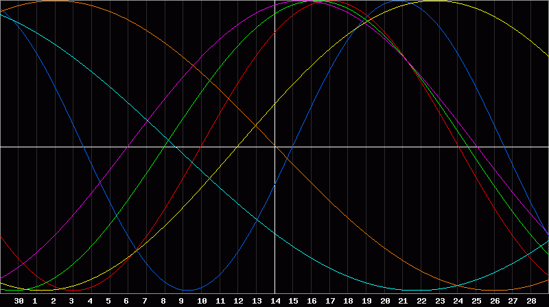 Biorhythm Chart