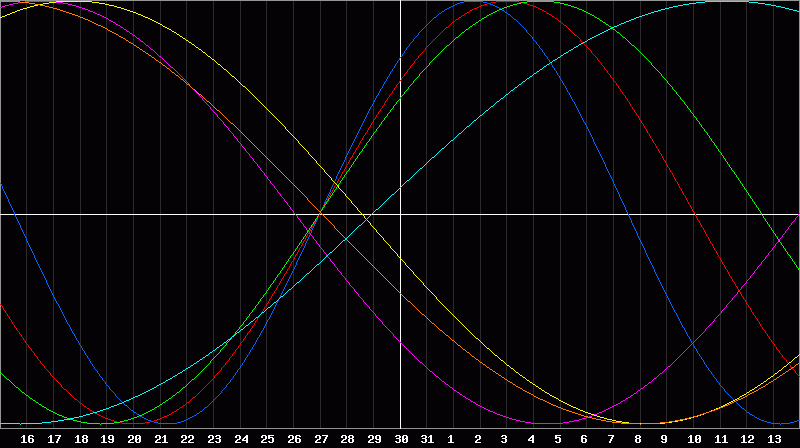 Biorhythm Chart