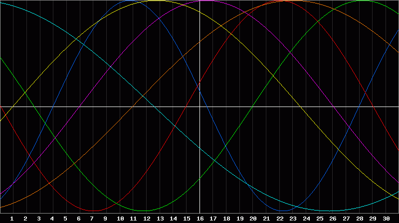 Biorhythm Chart