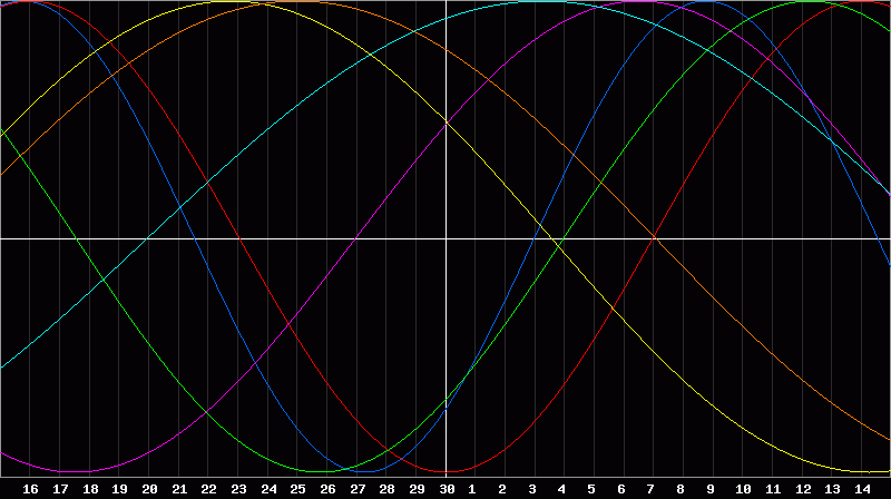 Biorhythm Chart