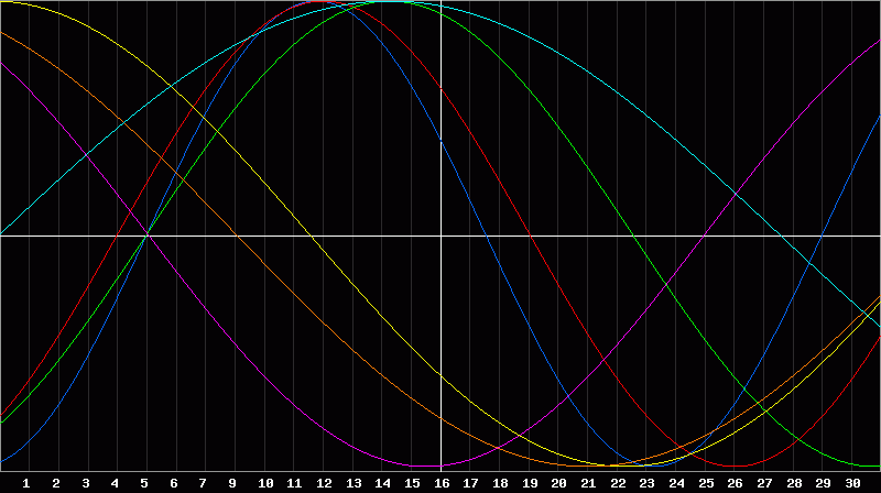 Biorhythm Chart