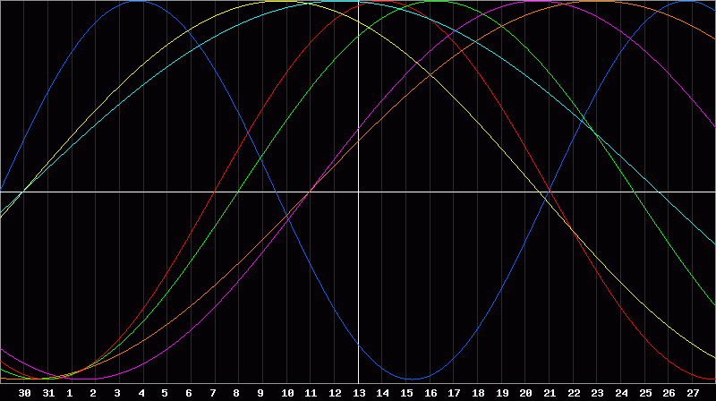 Biorhythm Chart