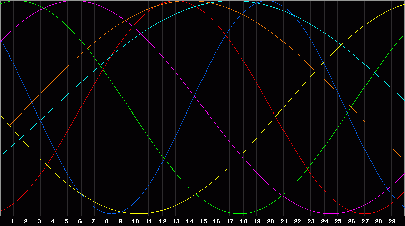 Biorhythm Chart