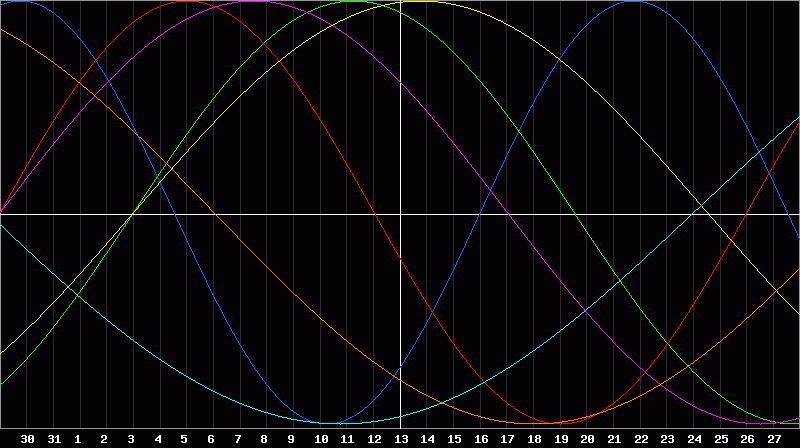 Biorhythm Chart