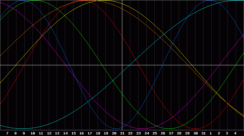 Biorhythm Chart