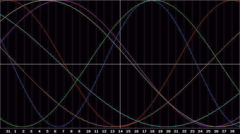 Biorhythm Chart