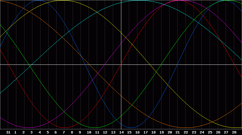 Biorhythm Chart