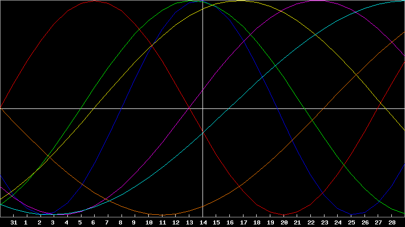 Biorhythm Chart