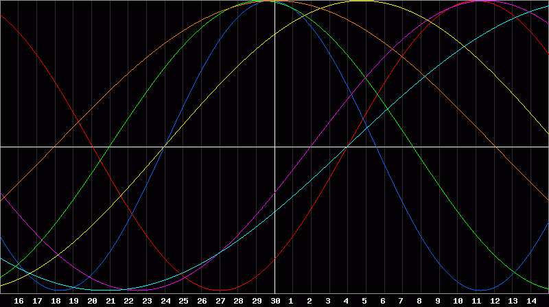 Biorhythm Chart