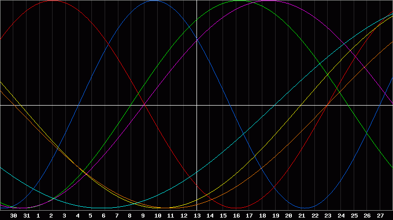 Biorhythm Chart