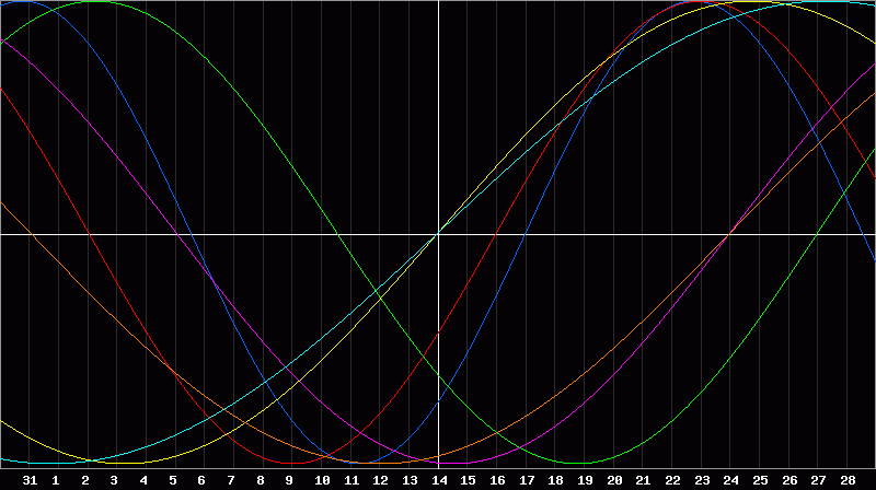 Biorhythm Chart
