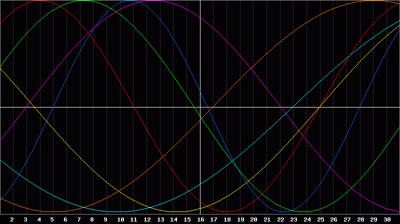Biorhythm Chart