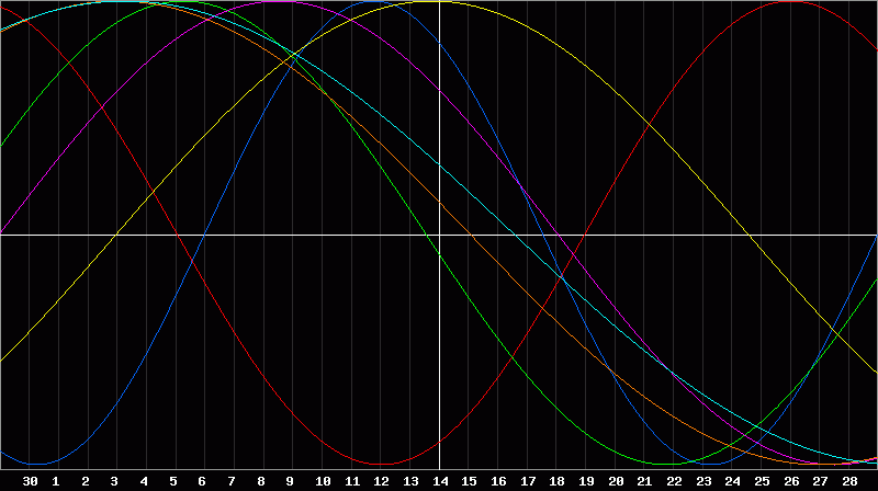 Biorhythm Chart
