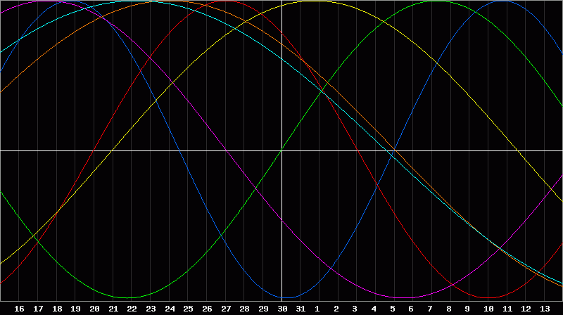 Biorhythm Chart