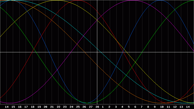 Biorhythm Chart