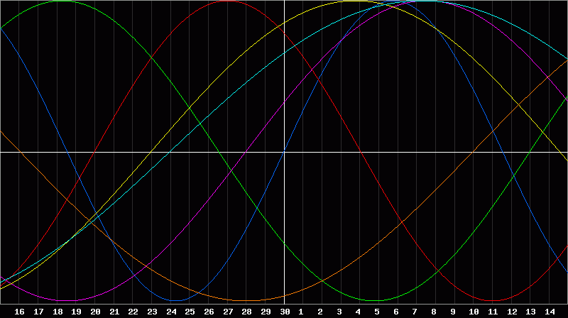 Biorhythm Chart