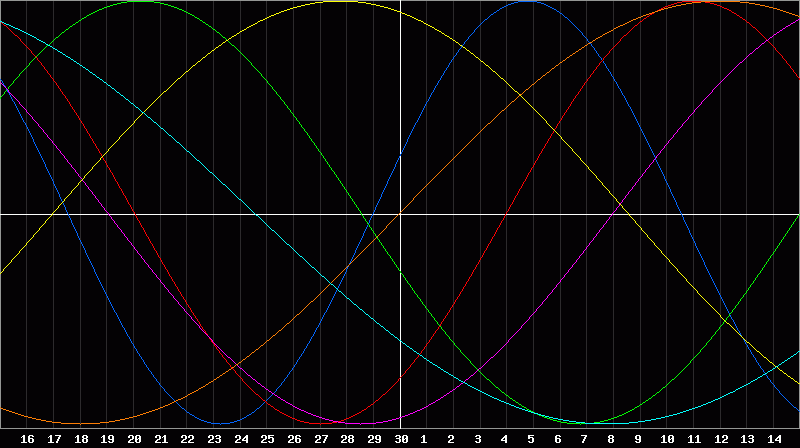 Biorhythm Chart