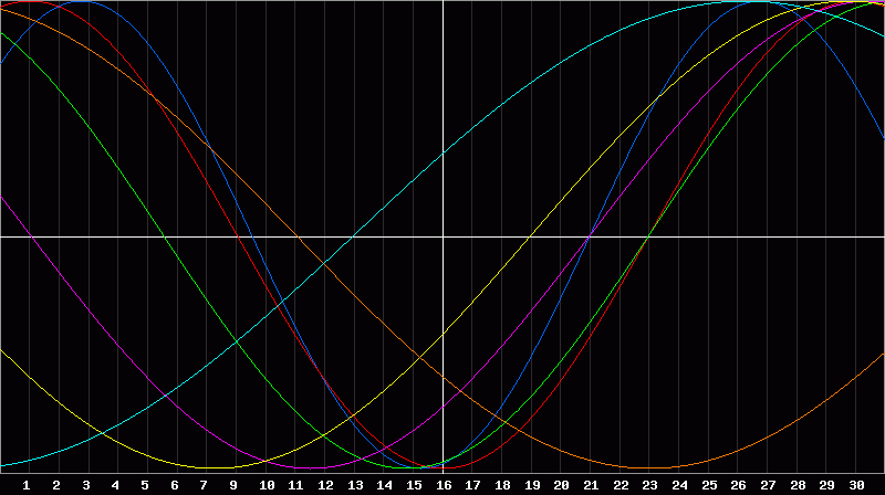 Biorhythm Chart