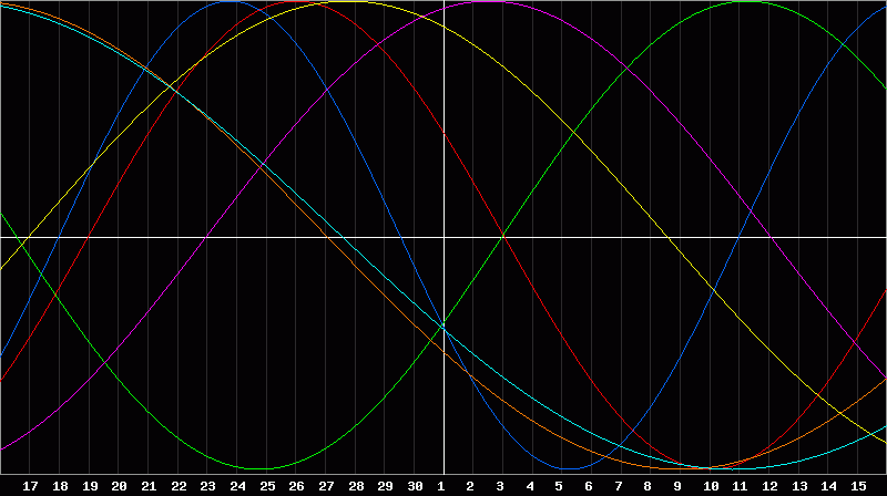 Biorhythm Chart