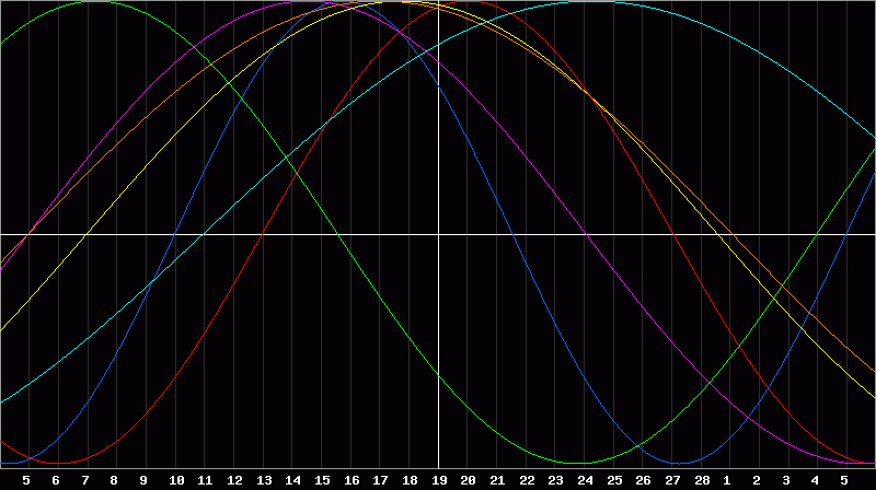 Biorhythm Chart